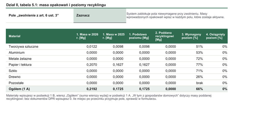 Zakładka Do BDO: tabela 5.1 sprawozdania z masami w Mg według materiałów, poziomami recyklingu i polem zwolnienia